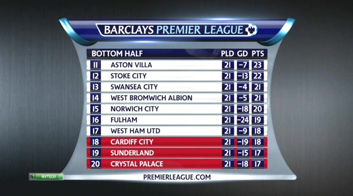 Чемпионат Англии 2013-14  22-й тур  Превью  НТВ+.avi_20140118_213644.991.jpg