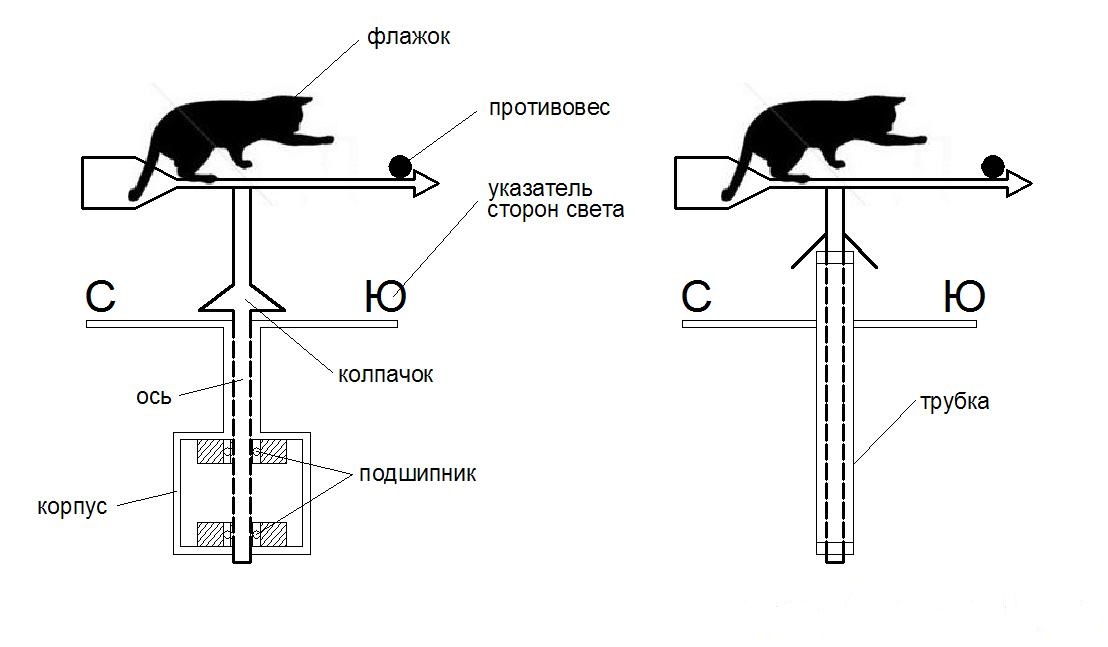 Устройство флюгера на подшипниках
