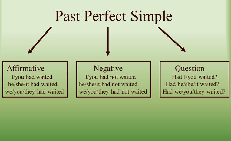 Past Perfect Simple