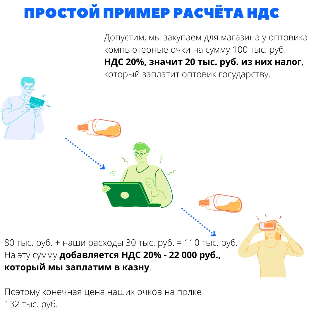 НДС простое объяснение НДС простое объяснение