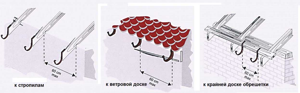 Какое расстояние кронштейнов для водостока