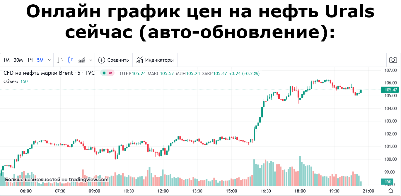 Screenshot 2022-07-07 at 20-44-52 Нефть Urals онлайн-график цен сегодня.png