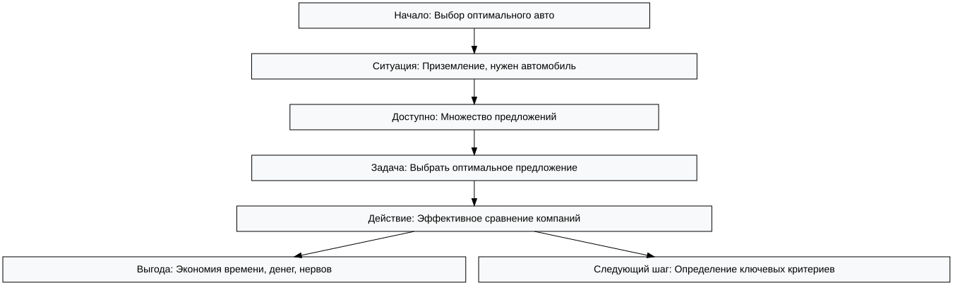 Схема: Аренда авто в Сочи в аэропорту: как быстро взять машину по прилету