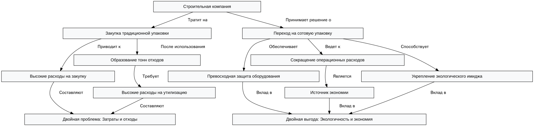 Схема: Обеспечение целостности строительных материалов и оборудования: почему сотовая крафт бумага для упаковки становится стандартом