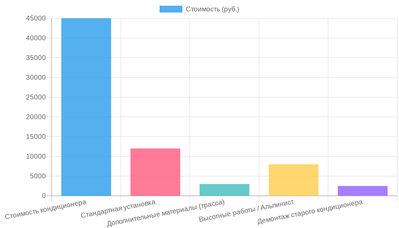 Разбор сметы на кондиционер с установкой