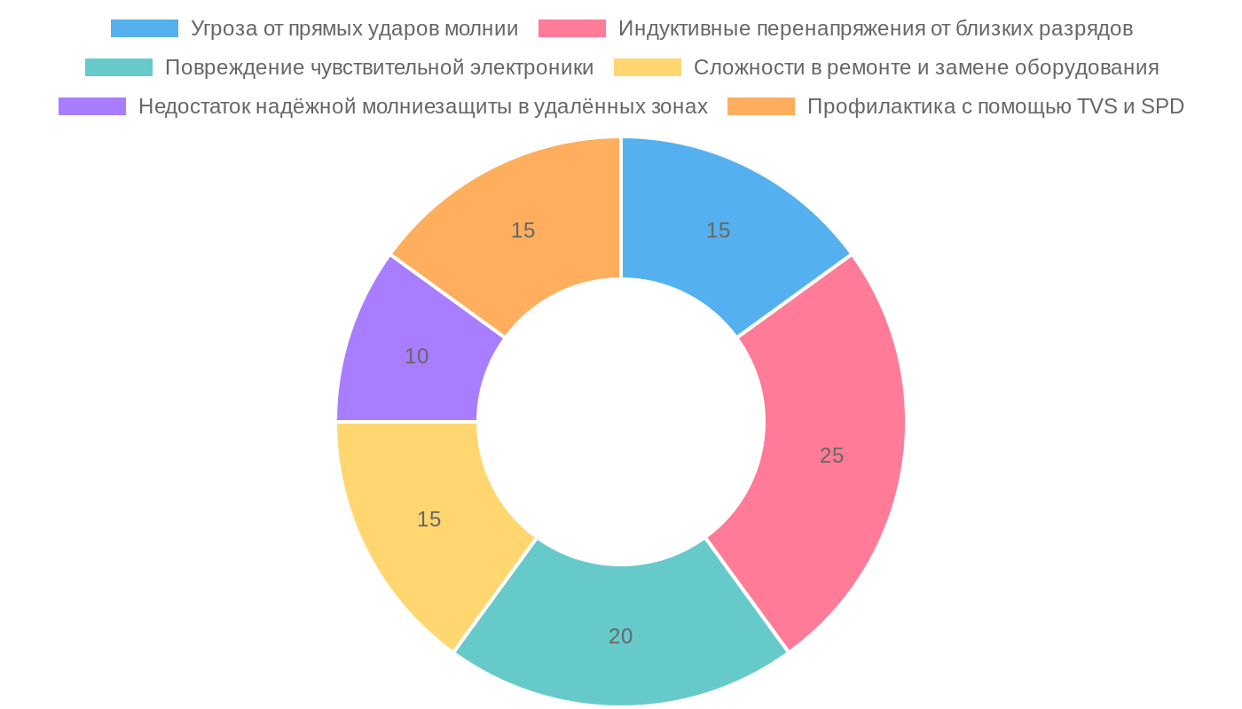 Основные риски и роль TVS-устройств в защите инфраструктуры экотуризма