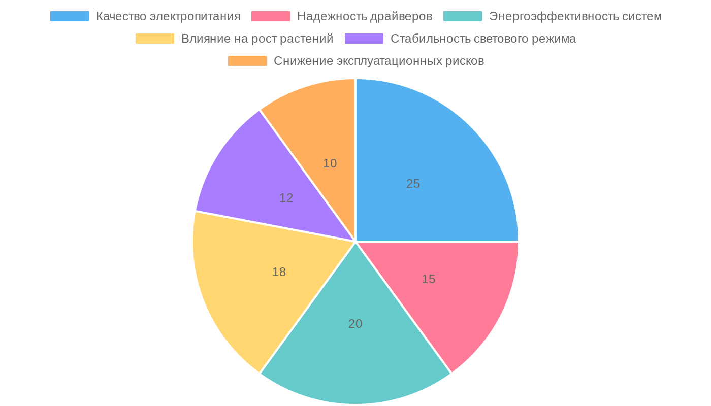 Факторы выбора источников питания для светодиодов в теплицах