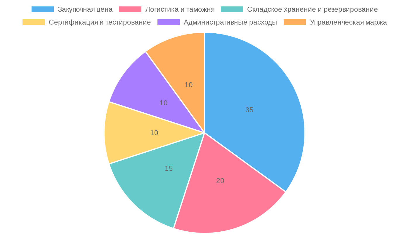Структура себестоимости поставок газовых разрядников