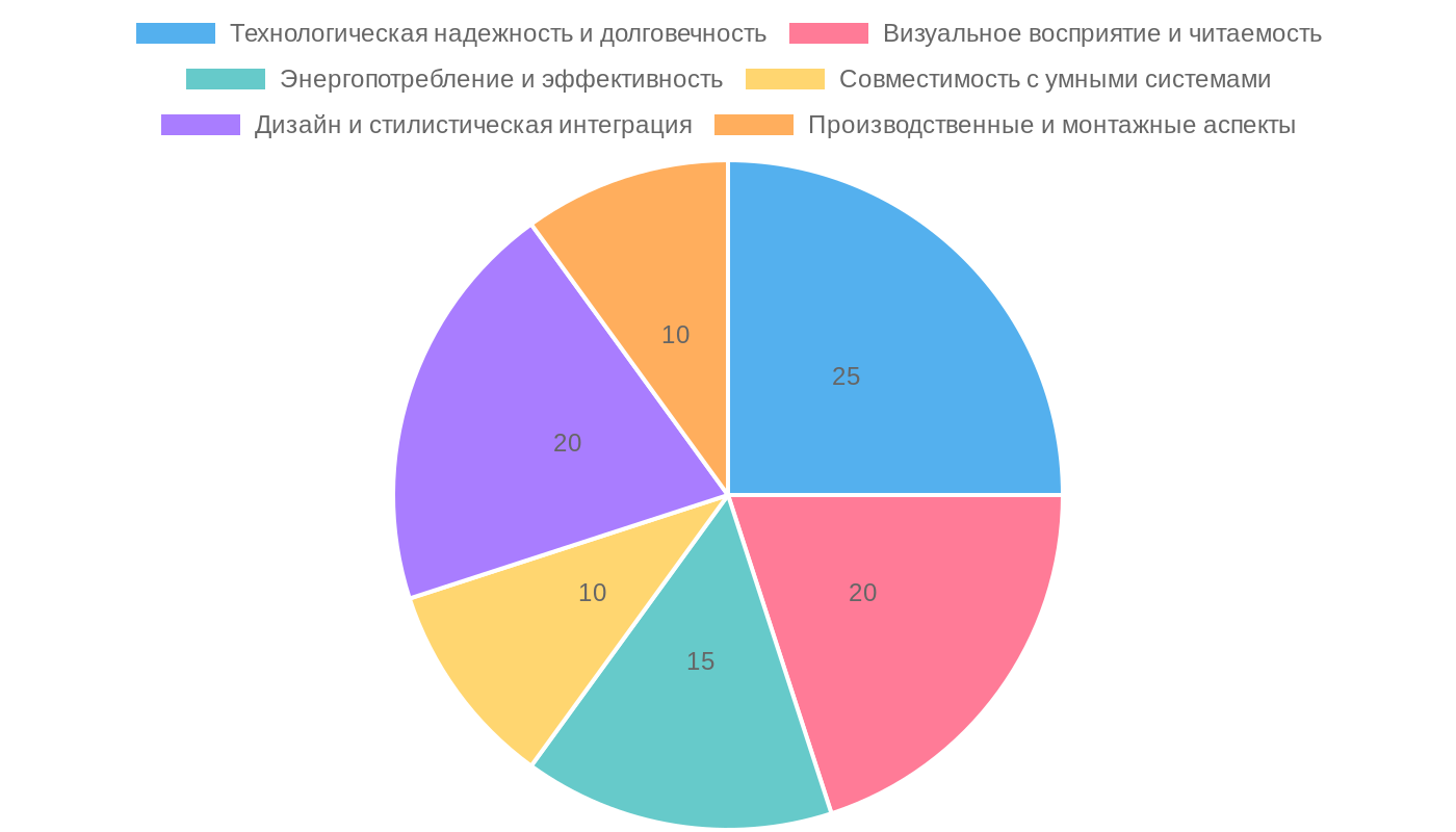 Категории значимости VFD-дисплеев в современной интерьерной электрике