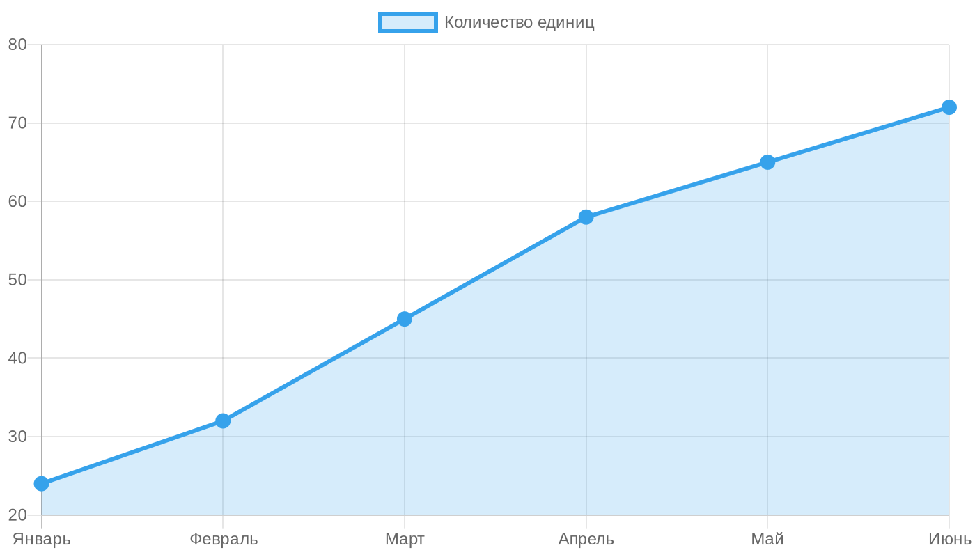 Динамика спроса на складские АКБ