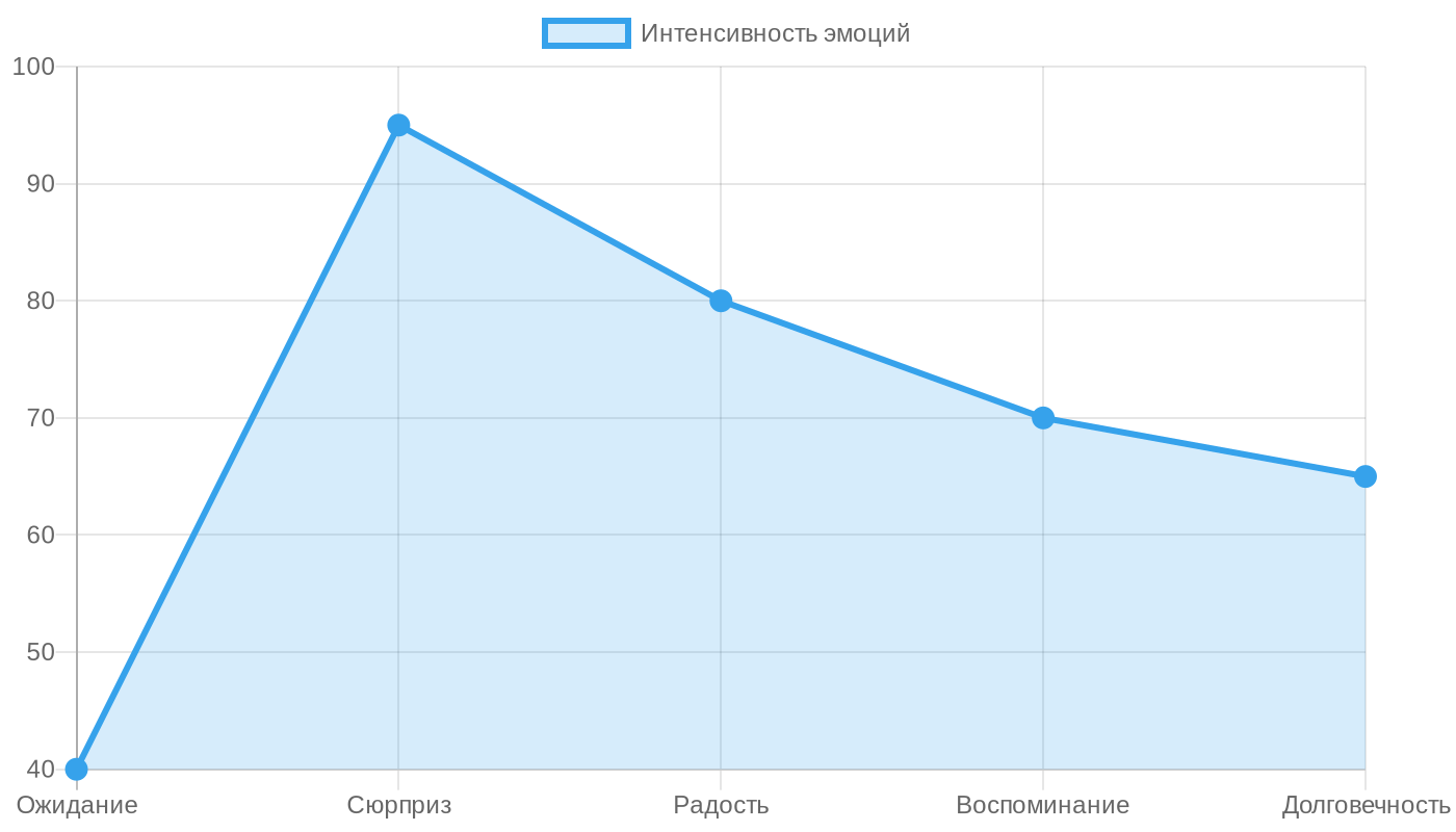 Путь эмоций от подарка-сюрприза