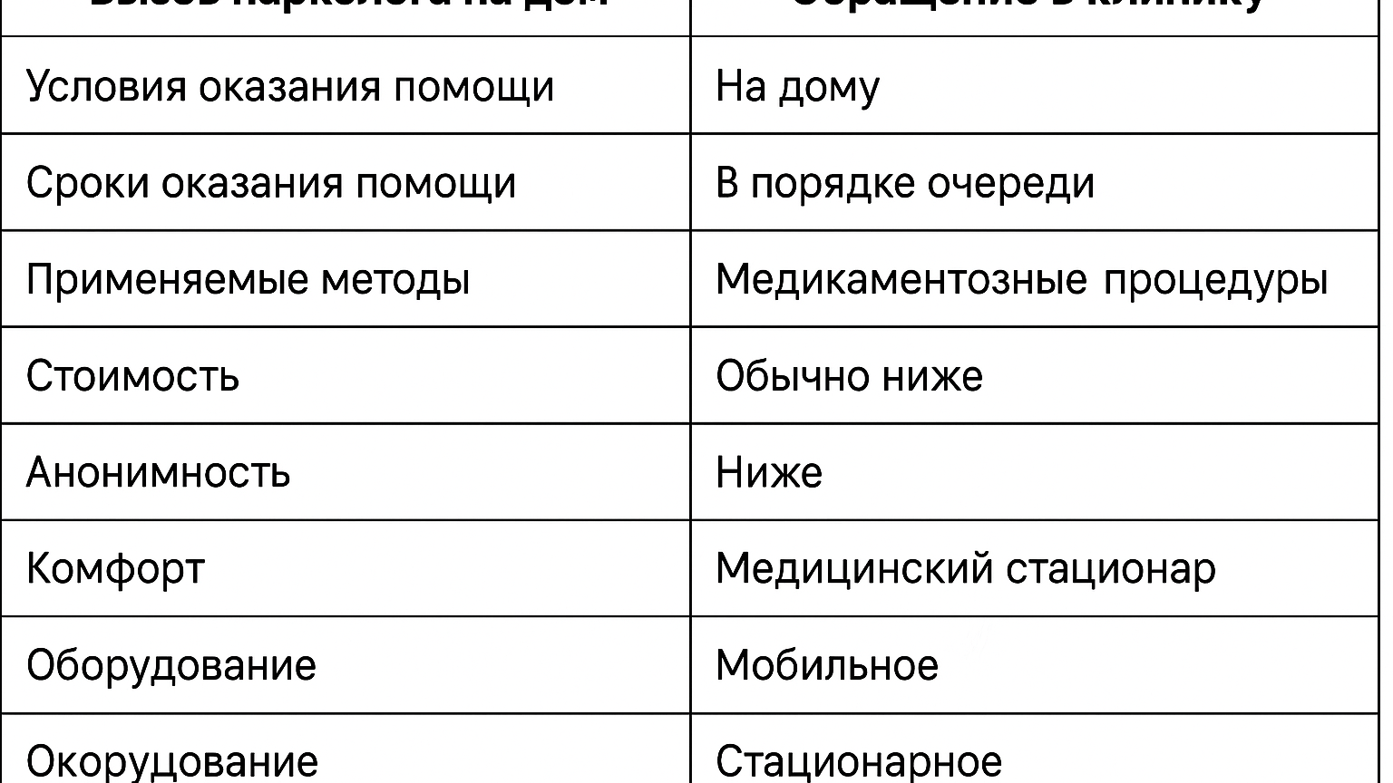 Сравнительная таблица, показывающая ключевые различия между вызовом нарколога на дом и обращением в клинику.