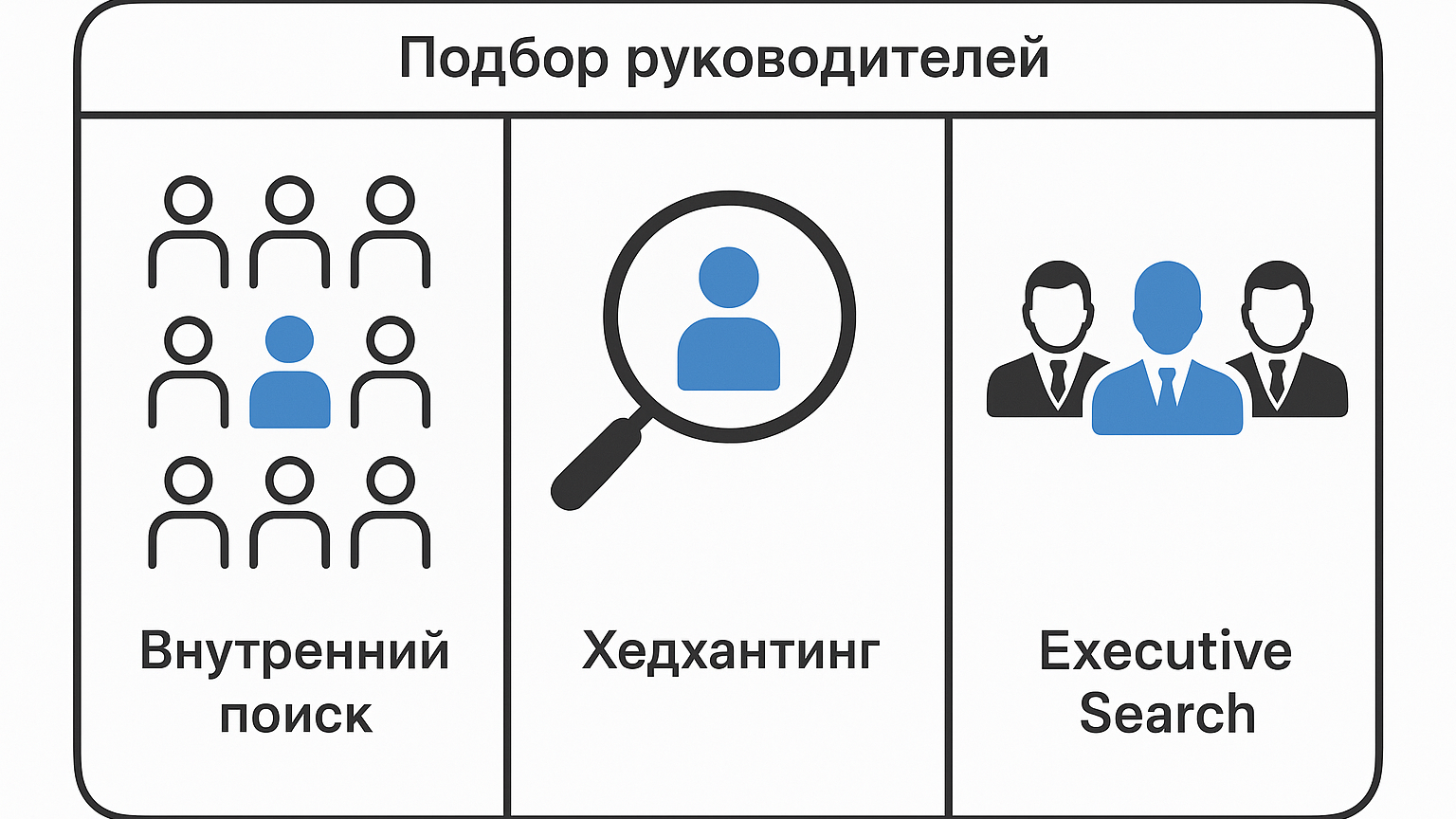 Схема, иллюстрирующая три подхода к подбору руководителей: внутренний поиск, хедхантинг и Executive Search.