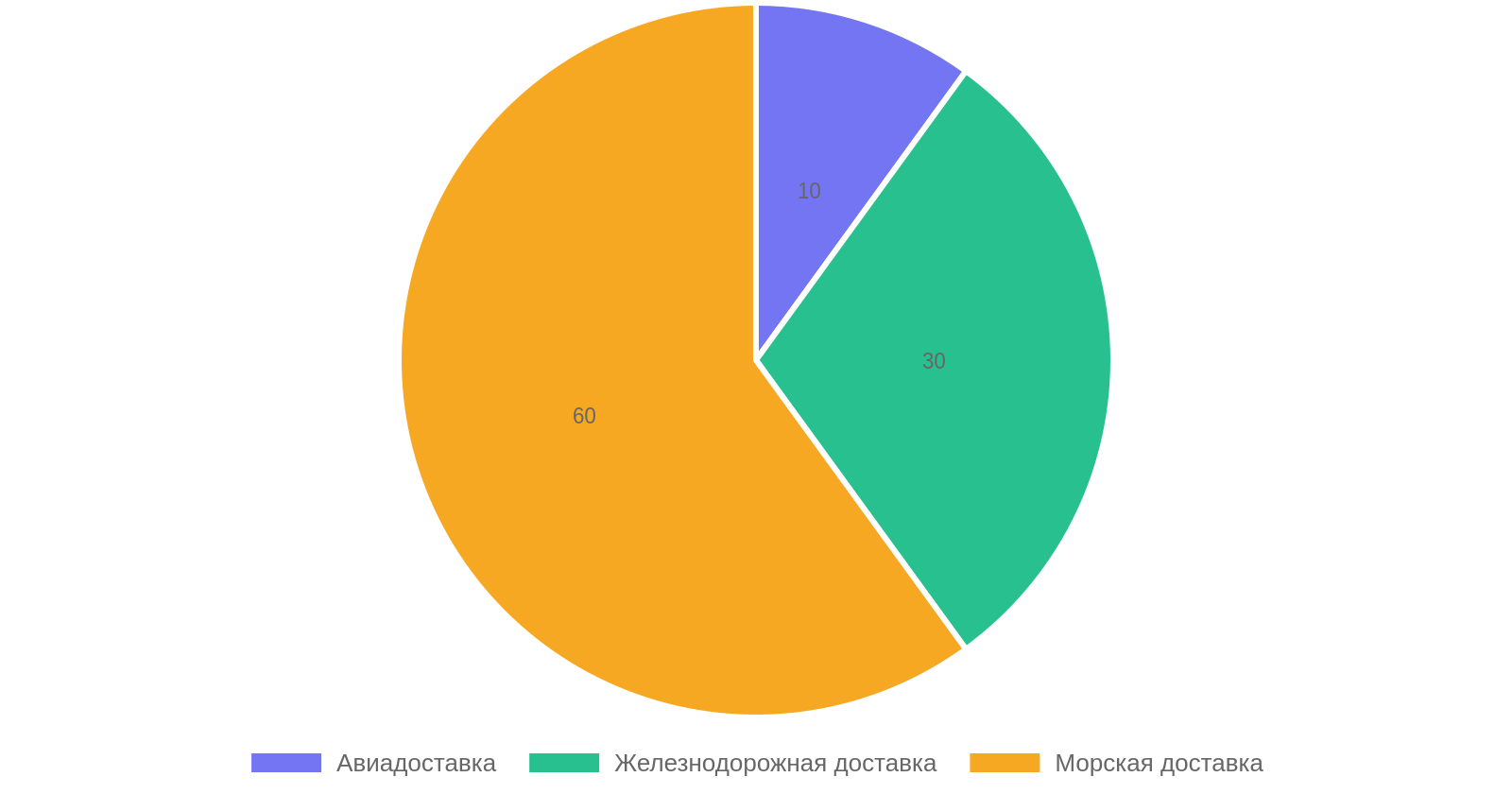 Сравнение сроков доставки автозапчастей из Китая в Европу (в днях)