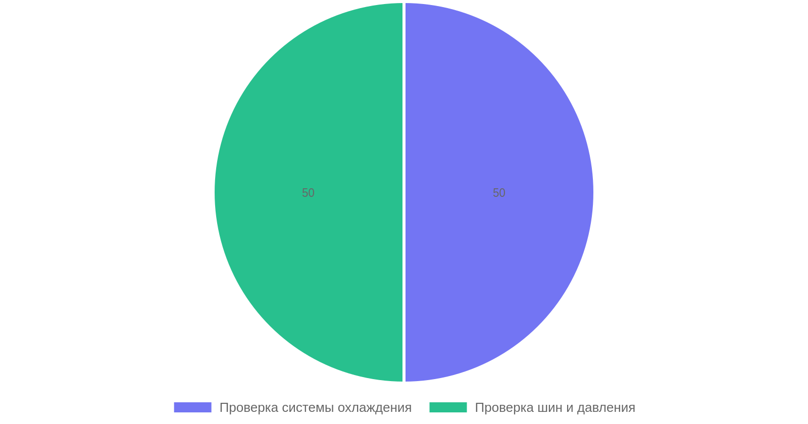Подготовка автомобиля к летней эксплуатации