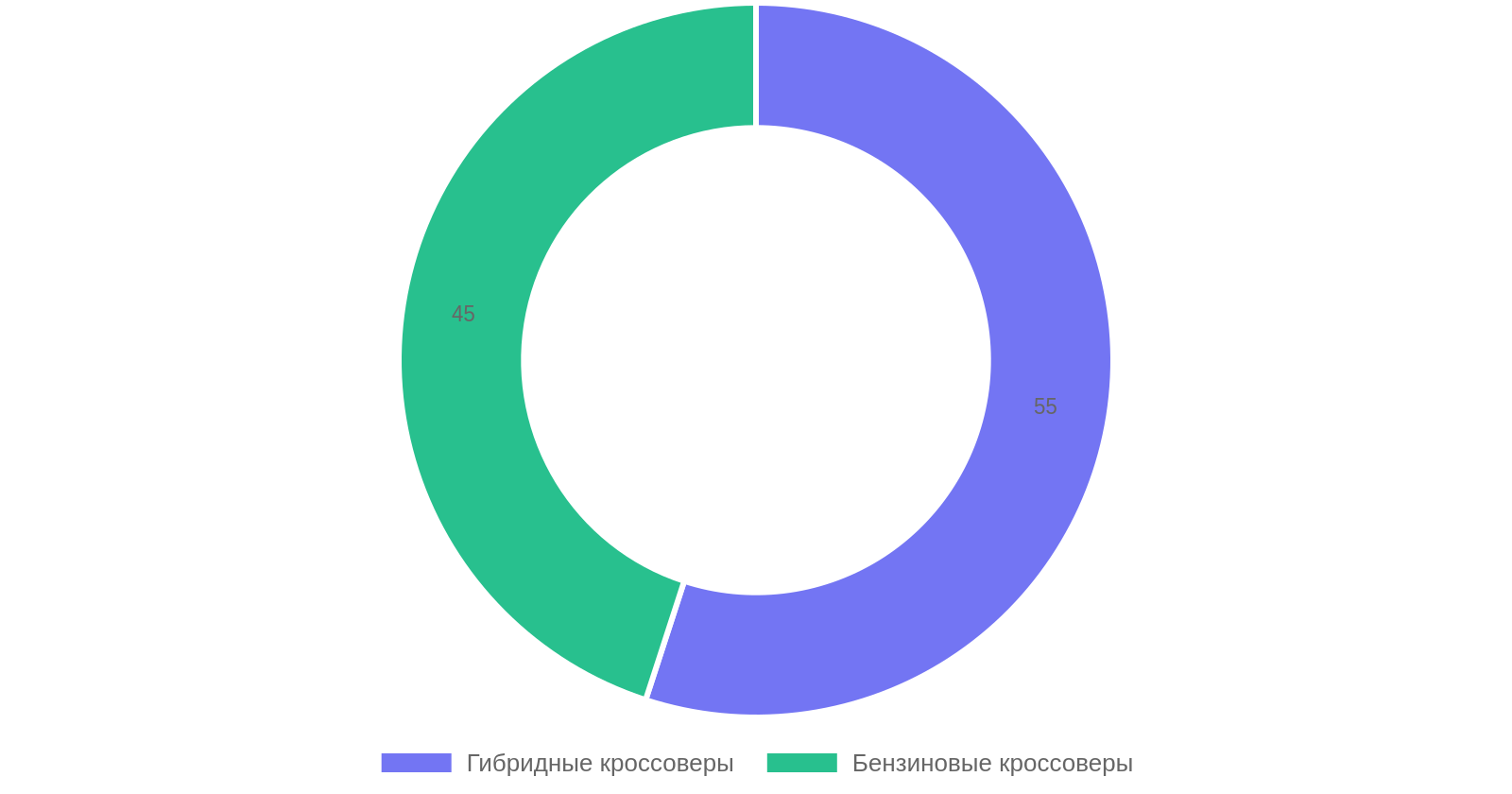 Доля новых кроссоверов по типу двигателя в 2026 году