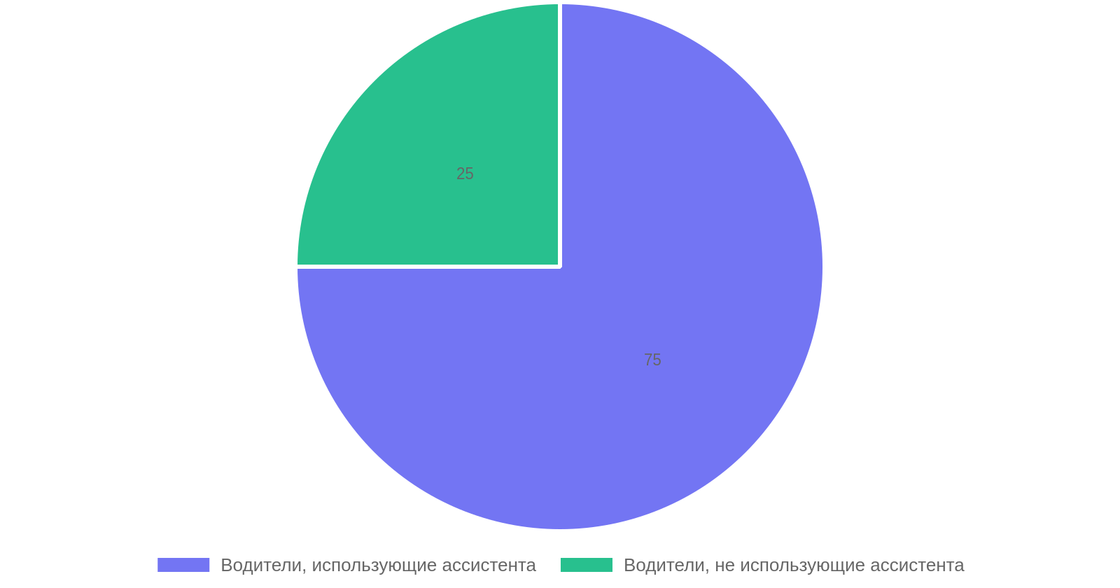 Использование ассистента движения в пробках среди водителей
