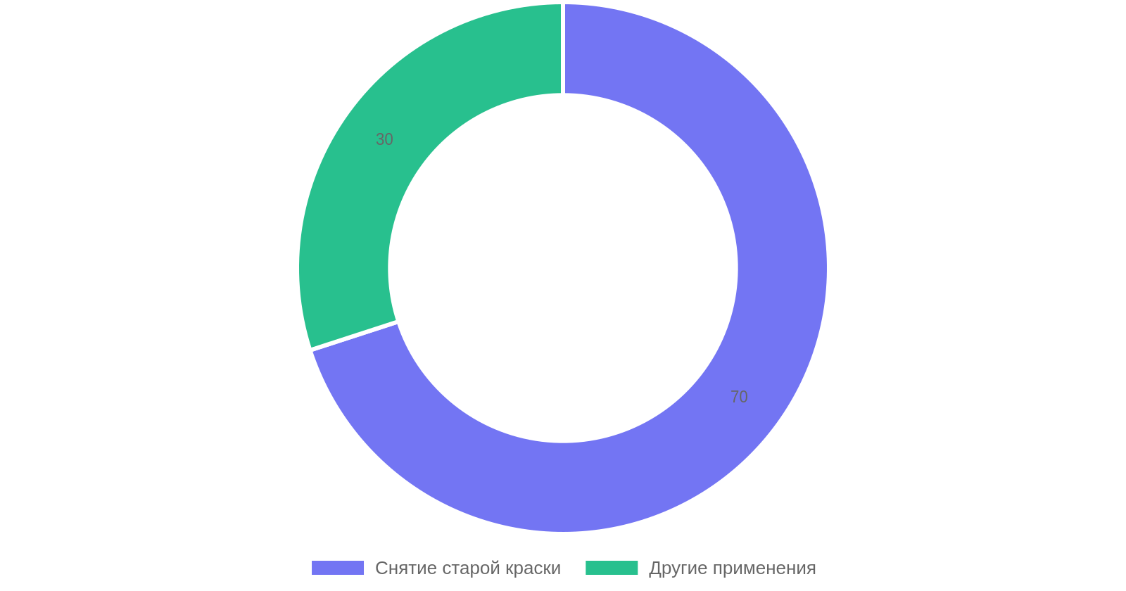 Использование строительного фена