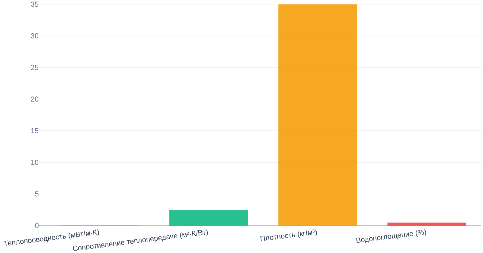 Характеристики экструдированного пенополистирола