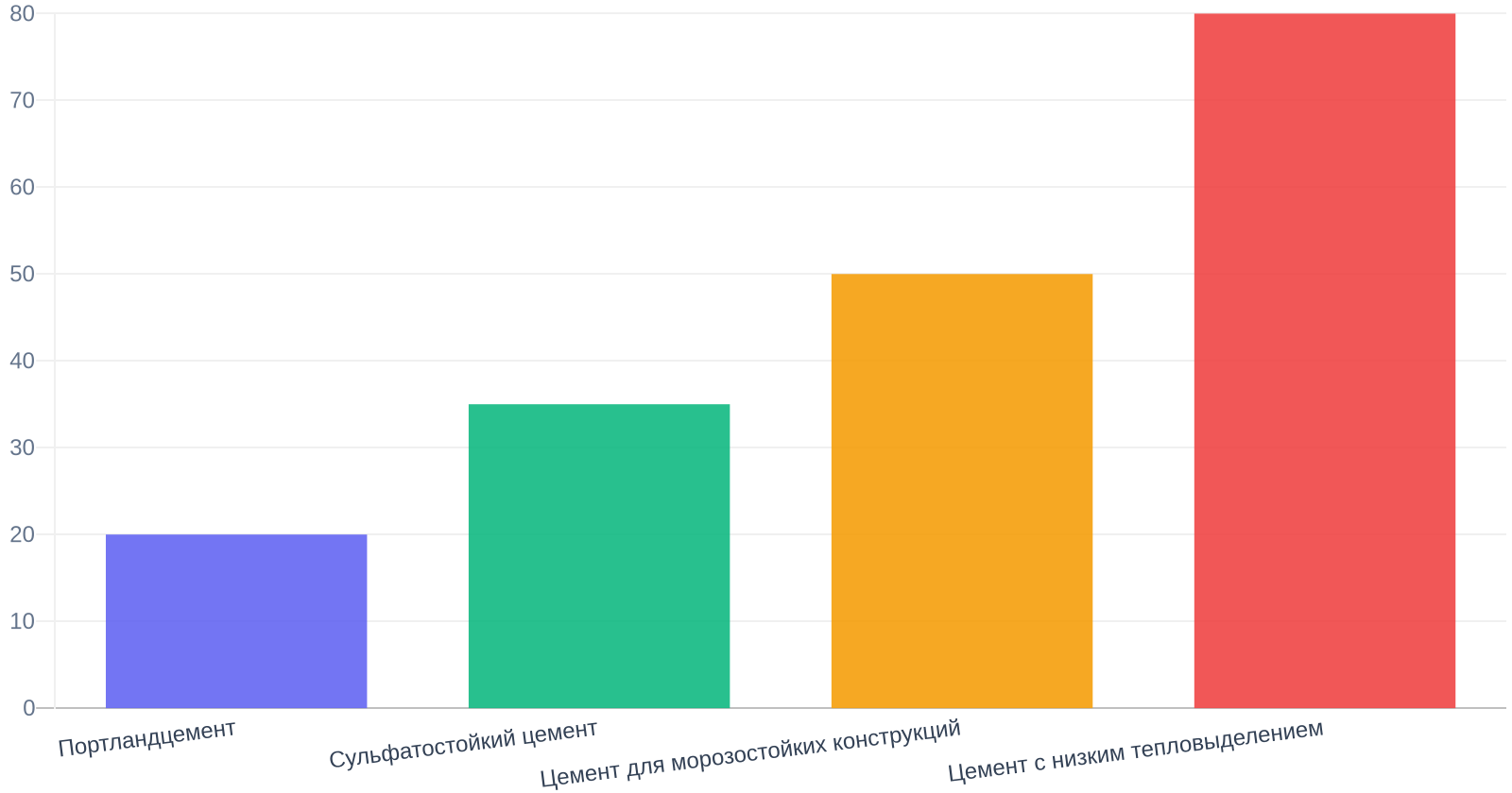 Типы цемента и их применение