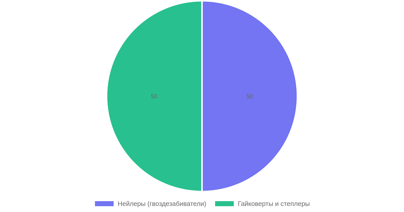 Распределение использования пневмоинструментов