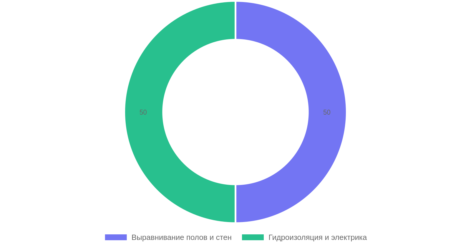 Процентное соотношение этапов черновой отделки