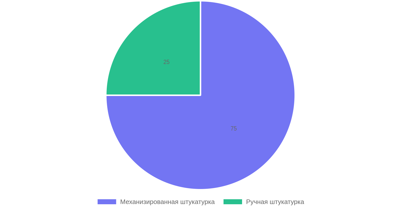 Сравнение механизированной и ручной штукатурки