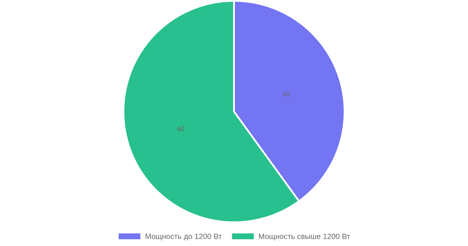 Распределение мощности дисковых пил