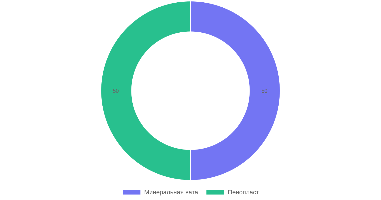 Выбор теплоизоляционных материалов