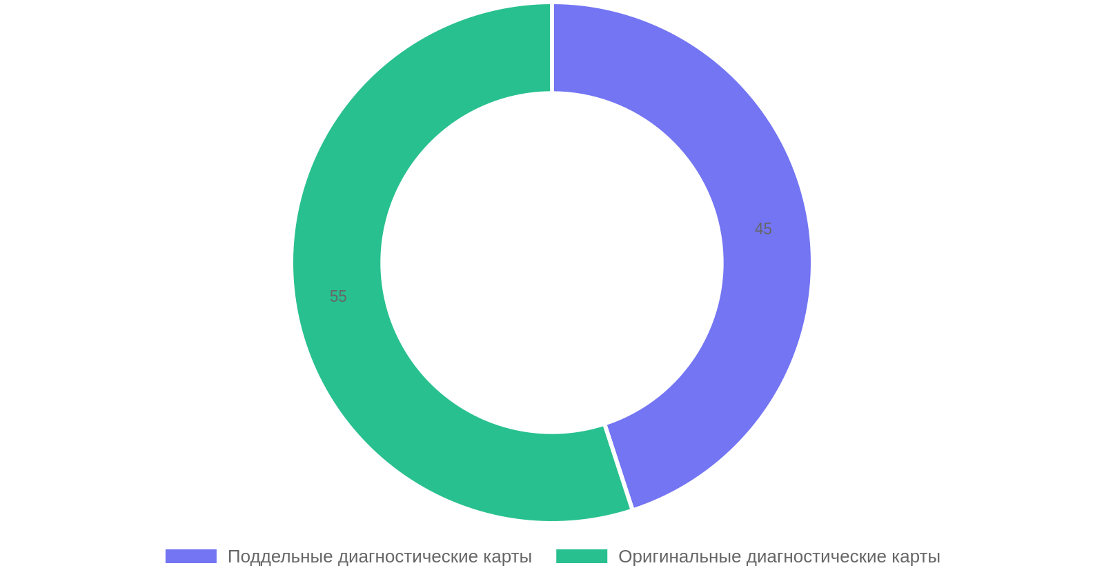 Соотношение поддельных и оригинальных диагностических карт на рынке