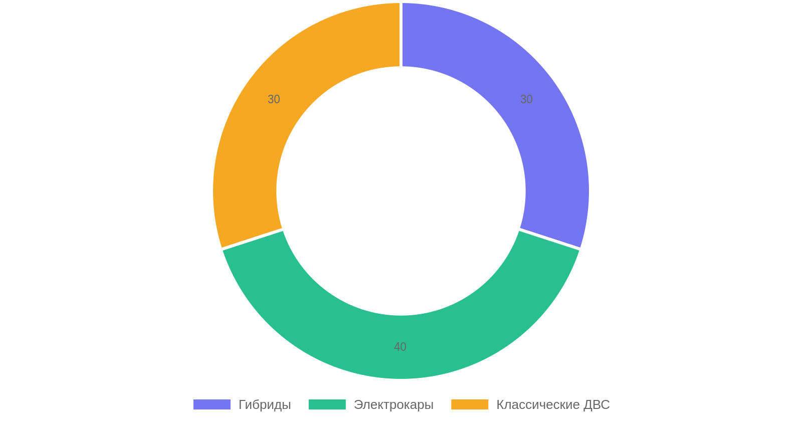 Выбор автомобилей для ежедневной езды