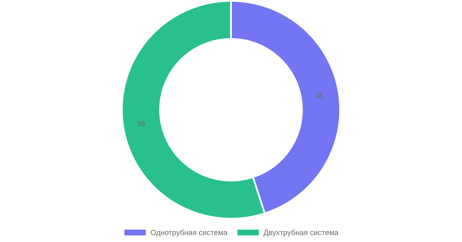 Сравнение однотрубной и двухтрубной систем отопления
