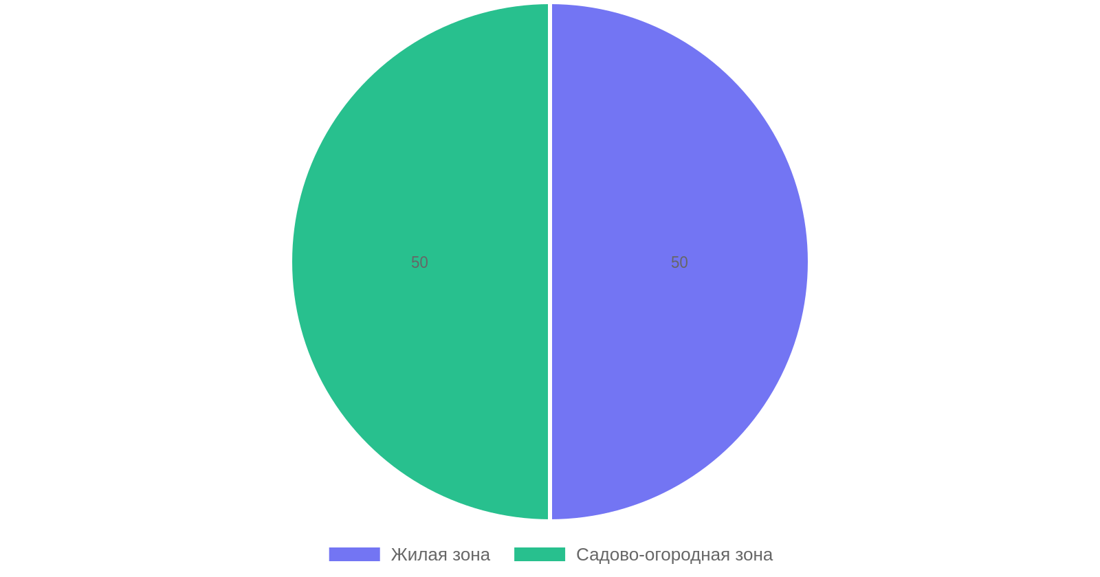 Зонирование участка 4 сотки