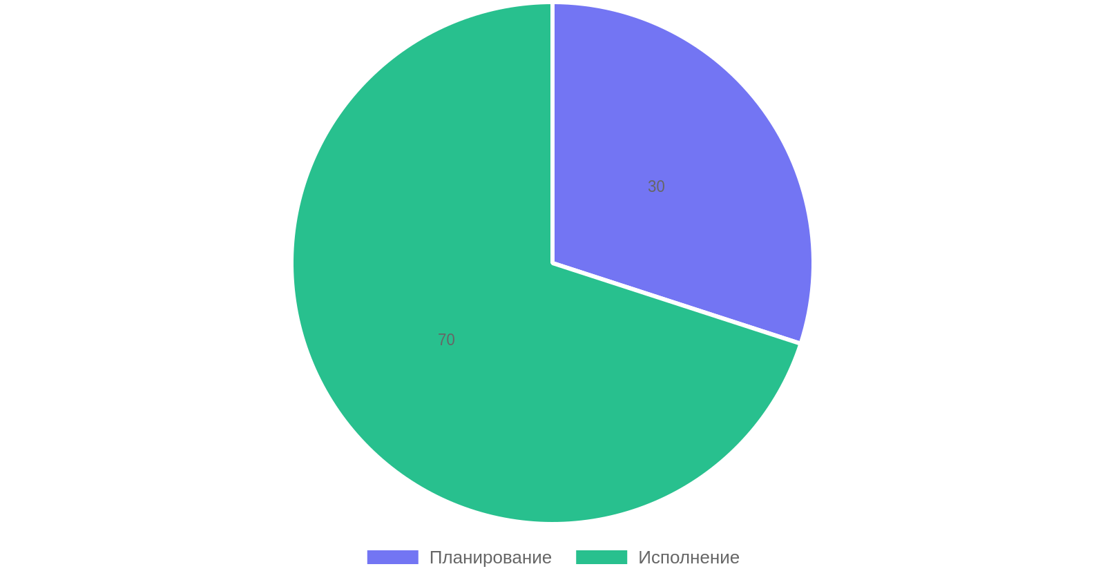 Процентное соотношение этапов ремонта в новостройке