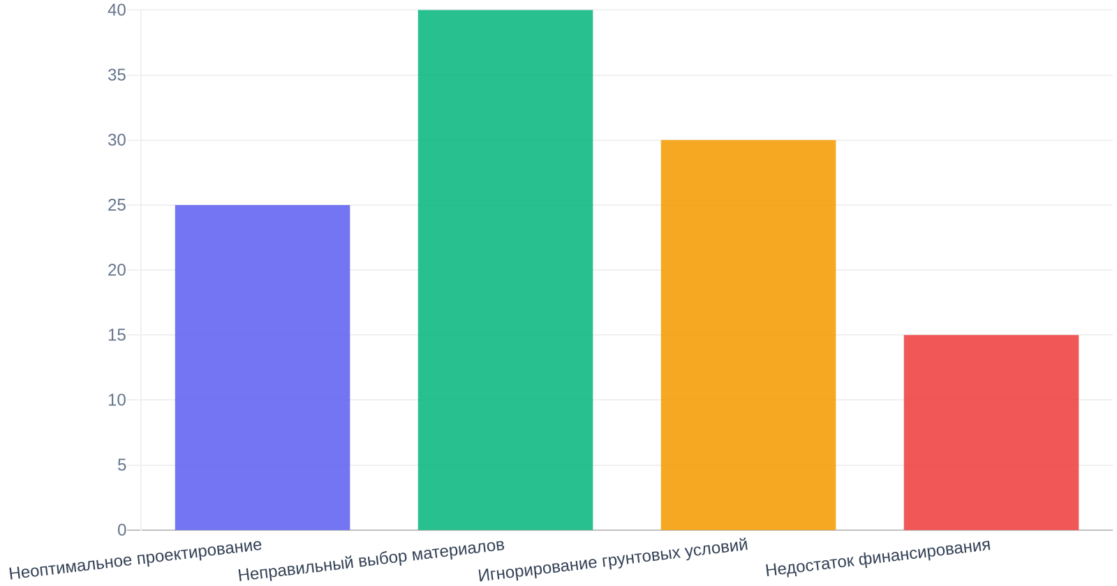 Ошибки при строительстве дома