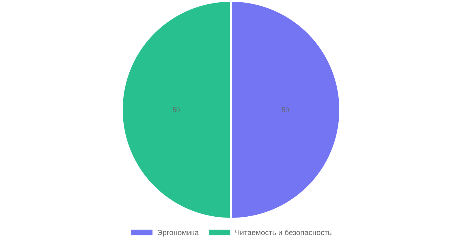 Распределение факторов проектирования идеальной приборной панели