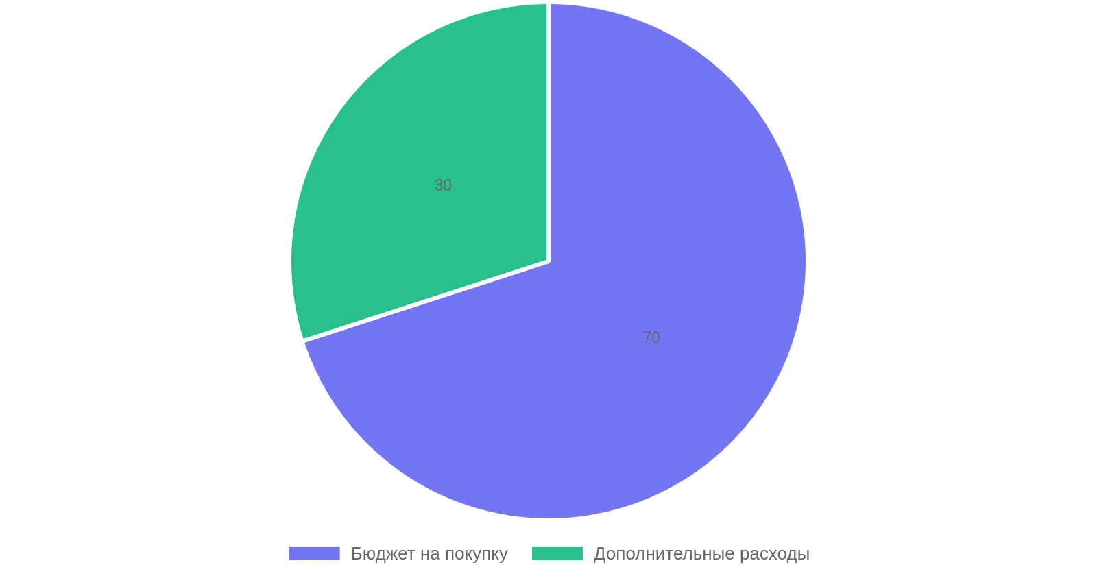 Распределение бюджета при покупке недвижимости