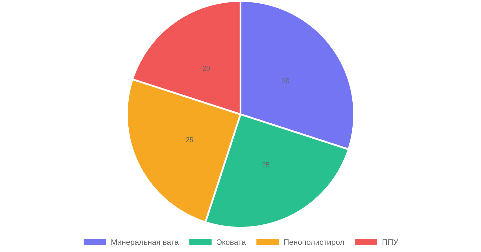 Сравнение утеплителей для каркасного дома