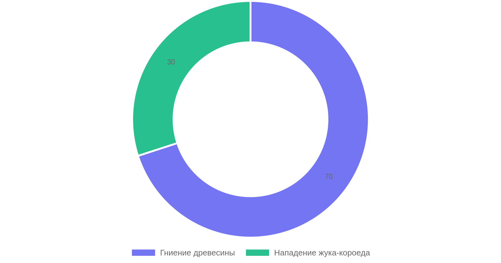 Причины повреждения древесины