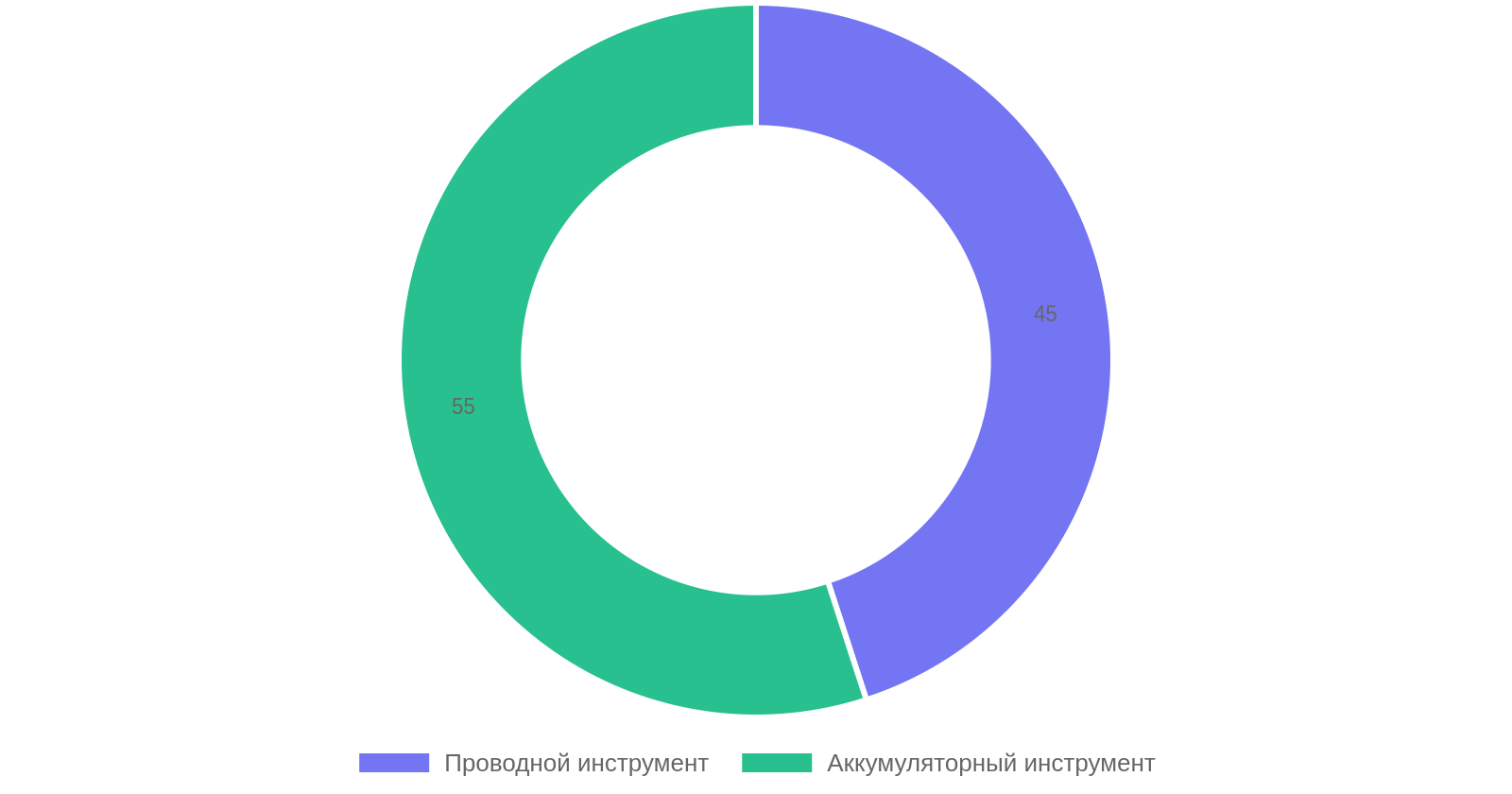 Сравнение проводного и аккумуляторного инструмента для дома
