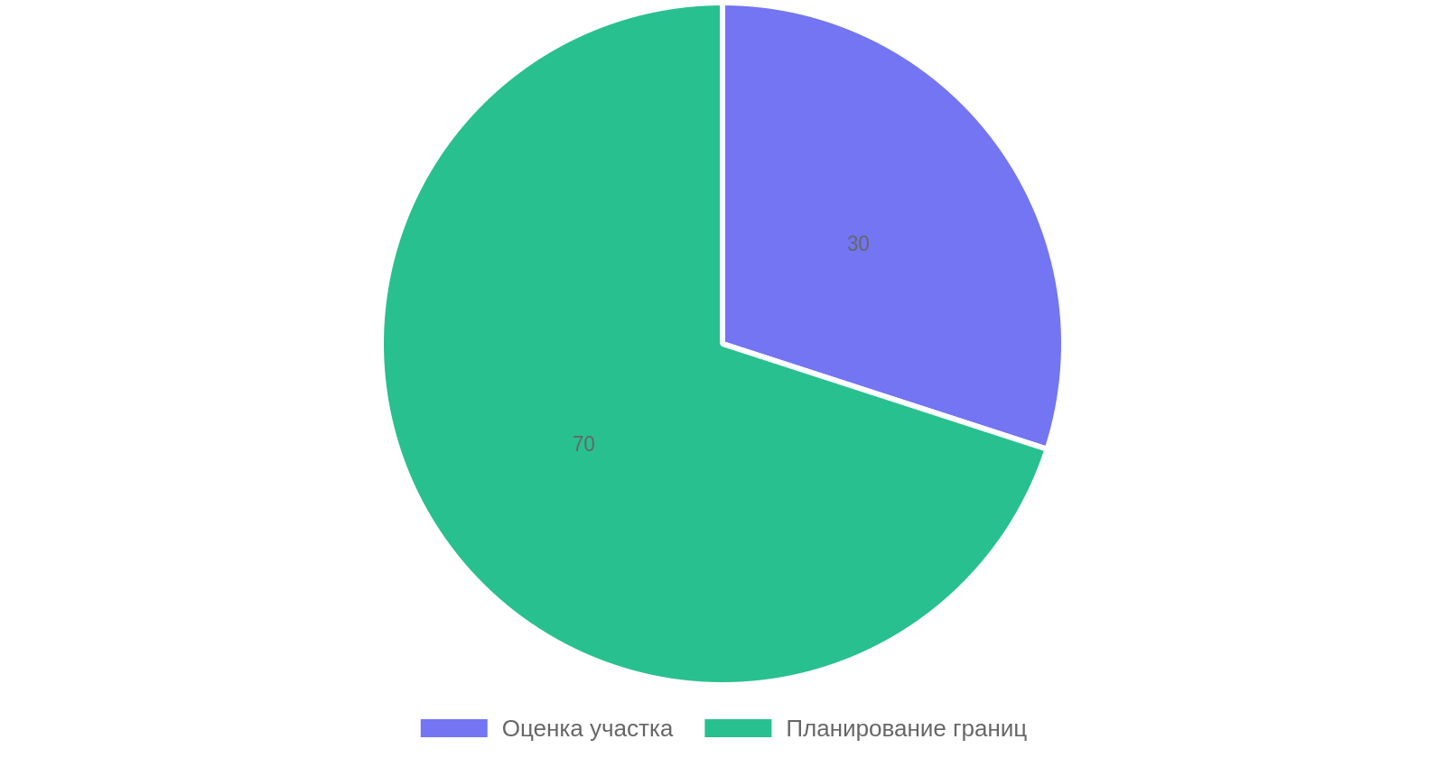 Процентное соотношение этапов подготовки участка к монтажу забора