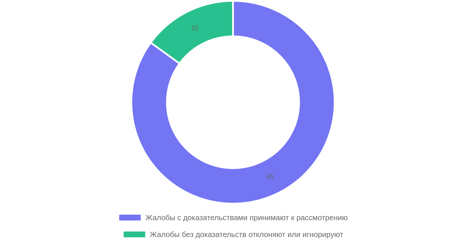 Эффективность жалоб на шумных соседей в зависимости от наличия доказательной базы