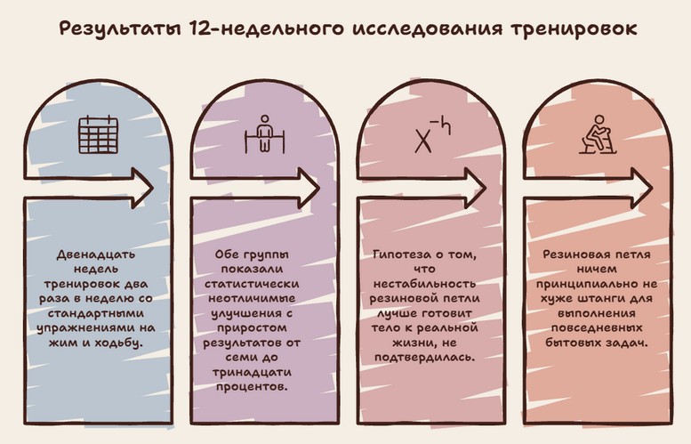 Инфографика - результаты эффективности тренировок со штангой и петлями